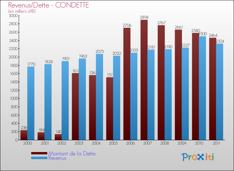 Evolution comparée de la dette et des revenus pour la commune de CONDETTE de 2000 à 2011 Comparaison de la dette et des revenus pour CONDETTE de 2000 à 2011