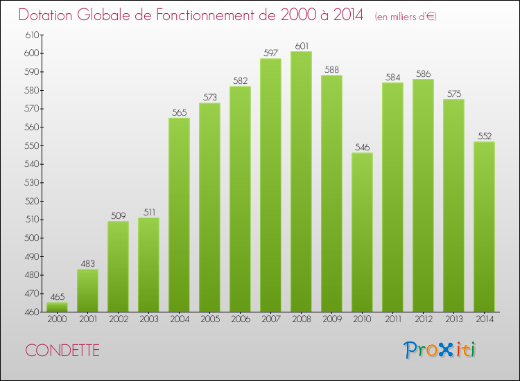 Evolution du montant de la Dotation Globale de Fonctionnement pour la commune de CONDETTE de 2000 à 2014 Evolution du montant de la Dotation Globale de Fonctionnement pour CONDETTE de 2000 à 2014