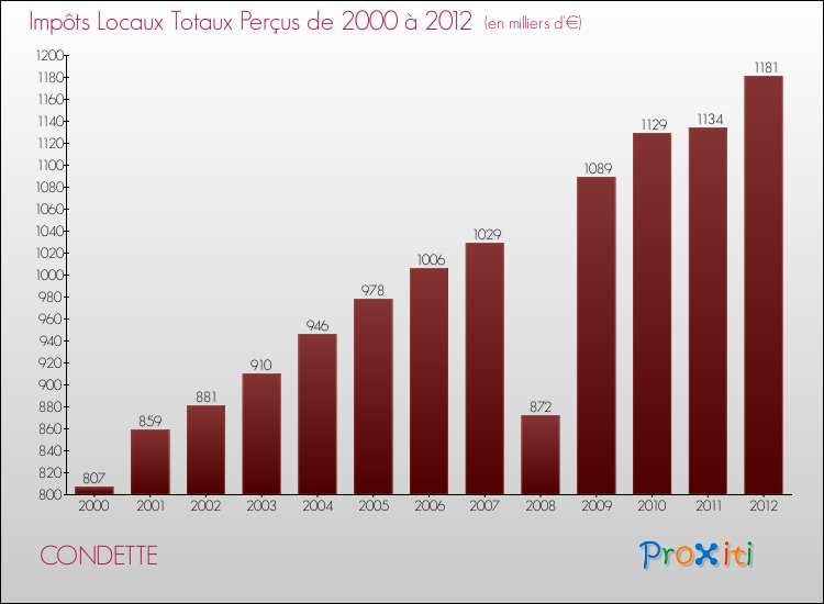 Evolution des Impôts Locaux pour la commune de CONDETTE de 2000 à 2012 Evolution des Impôts Locaux pour CONDETTE de 2000 à 2012