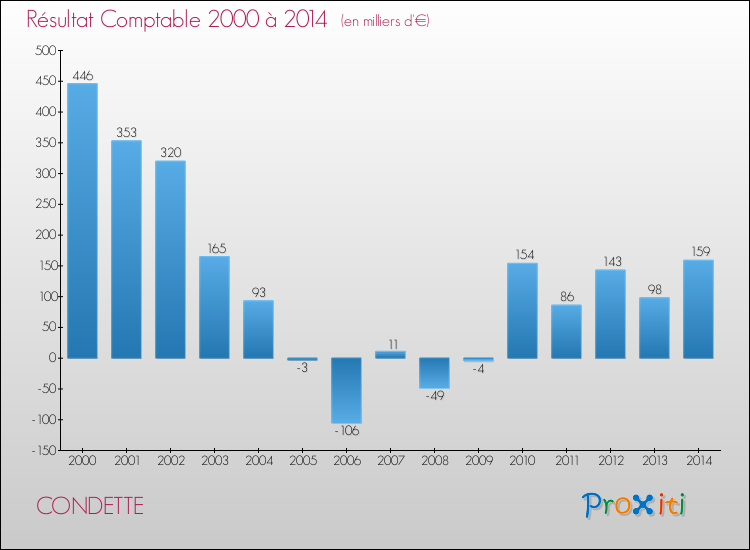 Evolution du résultat comptable pour la commune de CONDETTE de 2000 à 2014 Evolution du résultat comptable pour CONDETTE de 2000 à 2014