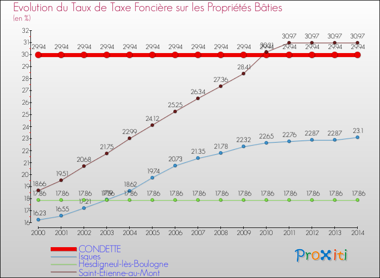 Evolution du taux de la taxe foncière sur le bati pour CONDETTE et les communes proches de 2000 à 2014 Comparaison des taux de taxe foncière sur le bati pour CONDETTE et les communes voisines de 2000 à 2014