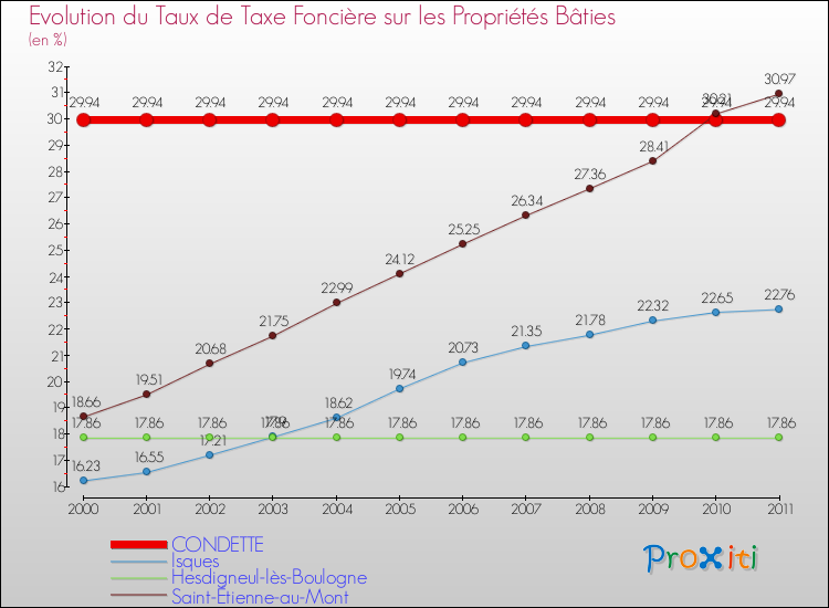 Evolution du taux de la taxe foncière sur le bati pour CONDETTE et les communes proches Comparaison des taux de taxe foncière sur le bati pour CONDETTE et les communes voisines