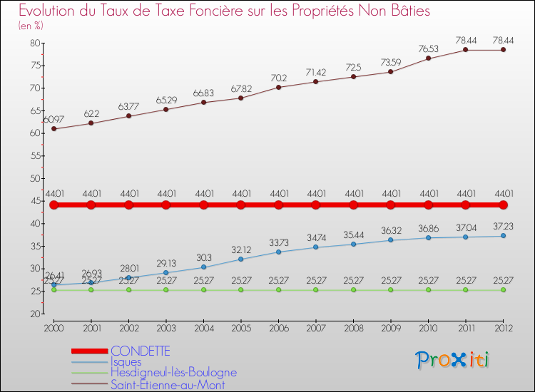 Evolution du taux de la taxe foncière sur les immeubles et terrains non batis pour CONDETTE et les communes proches de 2000 à 2012 Comparaison des taux de la taxe foncière sur les immeubles et terrains non batis pour CONDETTE et les communes voisines de 2000 à 2012