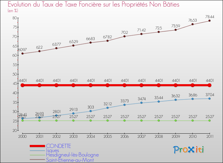 Evolution du taux de la taxe foncière sur les immeubles et terrains non batis pour CONDETTE et les communes proches Comparaison des taux de la taxe foncière sur les immeubles et terrains non batis pour CONDETTE et les communes voisines