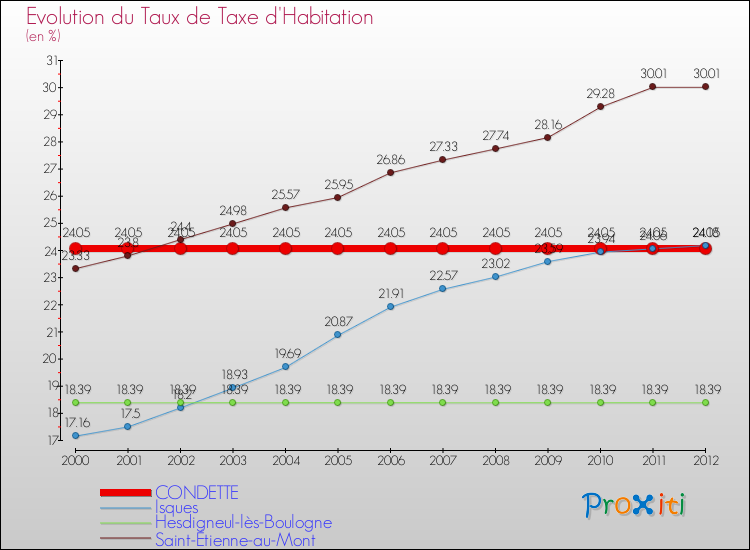 Evolution du taux de la taxe d'habitation pour CONDETTE et les communes proches Comparaison des taux de la taxe d'habitation pour CONDETTE et les communes voisines