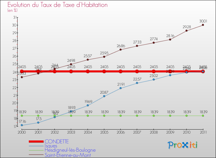 Evolution du taux de la taxe d'habitation pour CONDETTE et les communes proches Comparaison des taux de la taxe d'habitation pour CONDETTE et les communes voisines