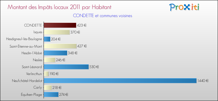Montant des impôts locaux par Habitant pour CONDETTE et les communes proches Comparaison des impôts locaux par habitant pour CONDETTE et les communes voisines