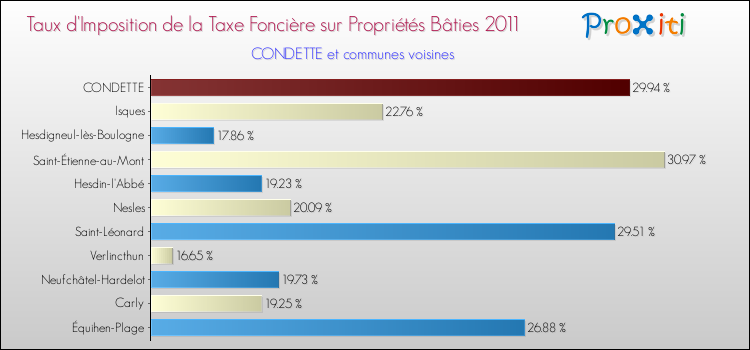 Taux d'imposition de la taxe foncière sur le bati 2011 pour CONDETTE et les communes proches Comparaison des taux d'imposition de la taxe foncière sur le bati 2011 pour CONDETTE et les communes voisines