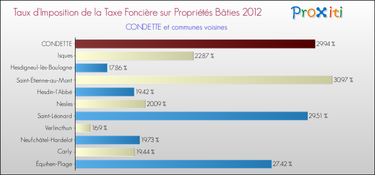 Taux d'imposition de la taxe foncière sur le bati 2012 pour CONDETTE et les communes proches Comparaison des taux d'imposition de la taxe foncière sur le bati 2012 pour CONDETTE et les communes voisines