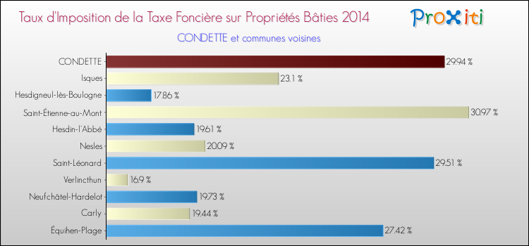 Taux d'imposition de la taxe foncière sur le bati 2014 pour CONDETTE et les communes proches Comparaison des taux d'imposition de la taxe foncière sur le bati 2014 pour CONDETTE et les communes voisines