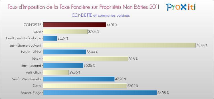Taux d'imposition de la taxe foncière sur les immeubles et terrains non batis 2011 pour CONDETTE et les communes proches Comparaison des taux d'imposition de la taxe foncière sur les immeubles et terrains non batis 2011 pour CONDETTE et les communes voisines