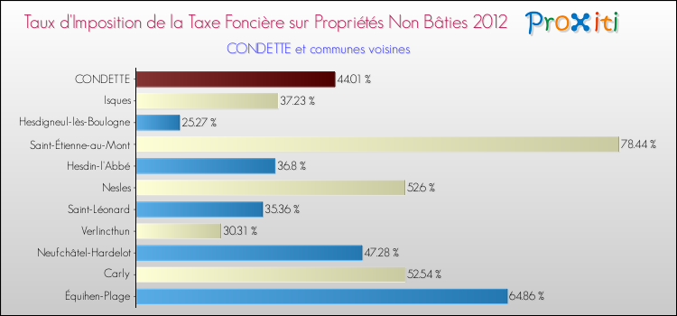 Taux d'imposition de la taxe foncière sur les immeubles et terrains non batis 2012 pour CONDETTE et les communes proches Comparaison des taux d'imposition de la taxe foncière sur les immeubles et terrains non batis 2012 pour CONDETTE et les communes voisines