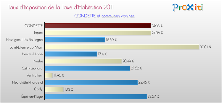 Taux d'imposition de la taxe d'habitation 2011 pour CONDETTE et les communes proches Comparaison des taux d'imposition de la taxe d'habitation 2011 pour CONDETTE et les communes voisines