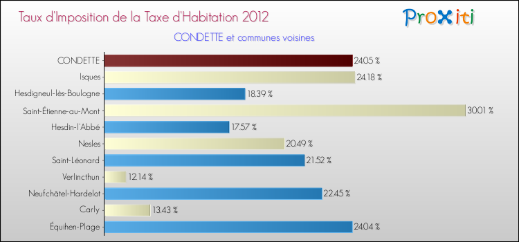 Taux d'imposition de la taxe d'habitation 2012 pour CONDETTE et les communes proches Comparaison des taux d'imposition de la taxe d'habitation 2012 pour CONDETTE et les communes voisines