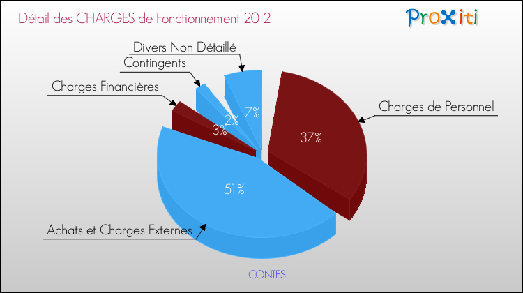 Décomposition des Charges de Fonctionnement 2012 de la commune de CONTES Charges de Fonctionnement 2012 pour la commune de CONTES
