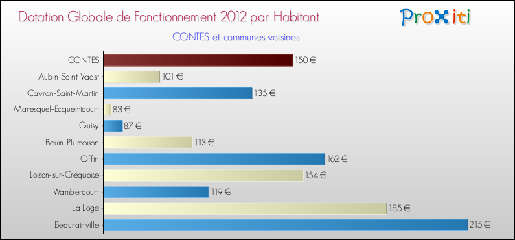 Montant des dotations globales de fonctionnement DGF par Habitant pour CONTES et les communes proches Comparaison des des dotations globales de fonctionnement DGF par habitant pour CONTES et les communes voisines