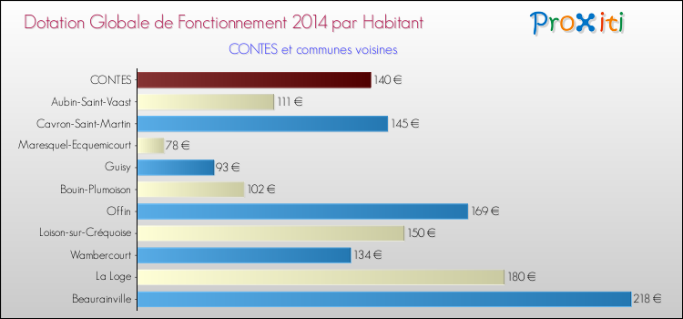 Montant des dotations globales de fonctionnement DGF par Habitant pour CONTES et les communes proches en 2014. Comparaison des des dotations globales de fonctionnement DGF par habitant pour CONTES et les communes voisines en 2014.