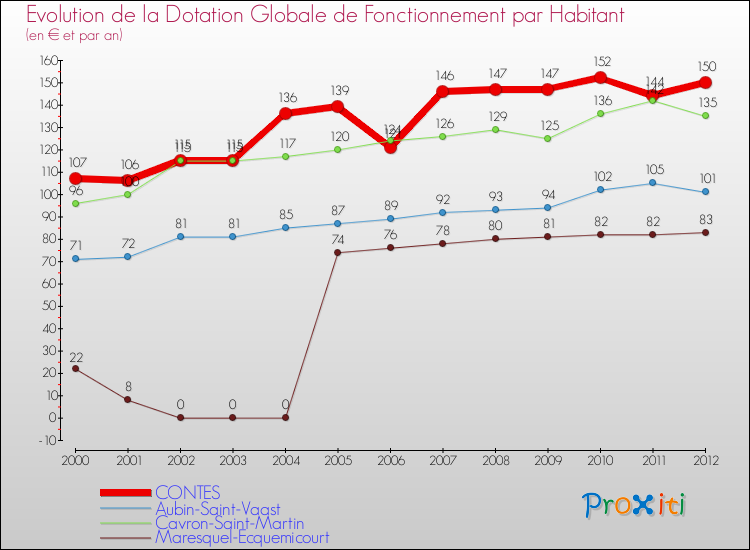 Evolution et montant de la dotation globale de fonctionnement par Habitant pour CONTES et les communes proches Comparaison des dotations globales de fonctionnement par habitant pour CONTES et les communes voisines