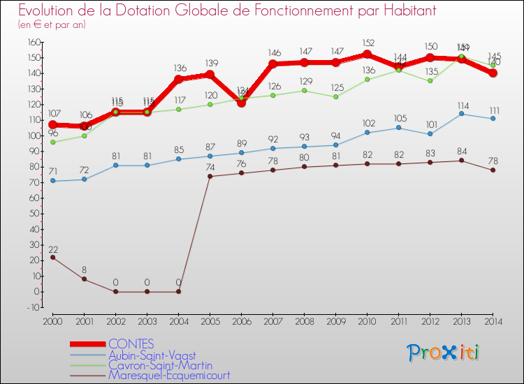 Evolution et montant de la dotation globale de fonctionnement par Habitant pour CONTES et les communes proches de 2000 à 2014. Comparaison des dotations globales de fonctionnement par habitant pour CONTES et les communes voisines de 2000 à 2014.