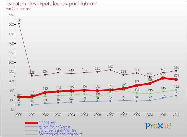 Evolution et montant des impôts locaux par Habitant pour CONTES et les communes proches Comparaison des impôts locaux par habitant pour CONTES et les communes voisines