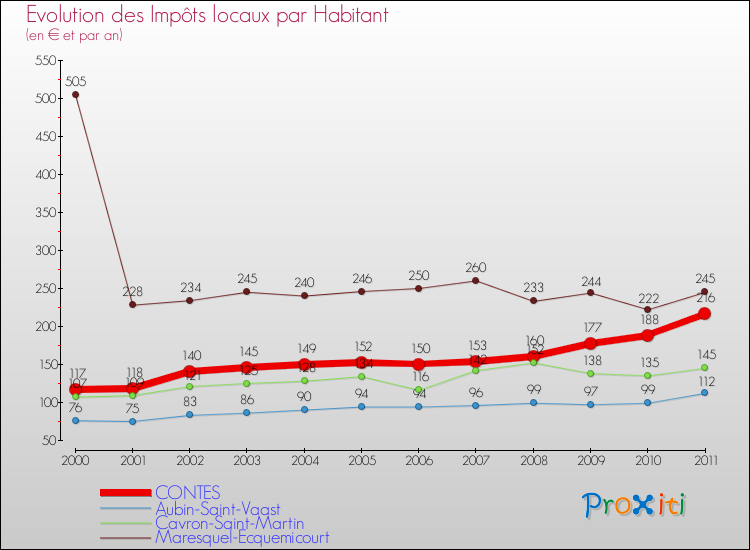 Evolution et montant des impôts locaux par Habitant pour CONTES et les communes proches Comparaison des impôts locaux par habitant pour CONTES et les communes voisines