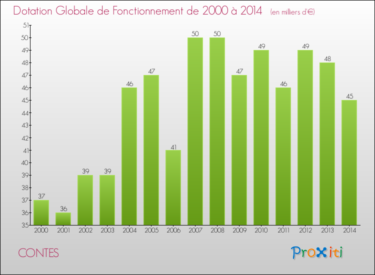 Evolution du montant de la Dotation Globale de Fonctionnement pour la commune de CONTES de 2000 à 2014 Evolution du montant de la Dotation Globale de Fonctionnement pour CONTES de 2000 à 2014