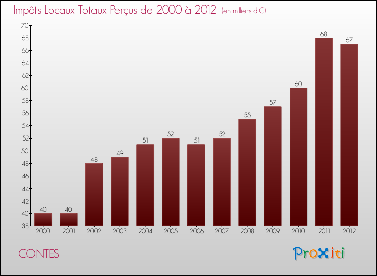 Evolution des Impôts Locaux pour la commune de CONTES de 2000 à 2012 Evolution des Impôts Locaux pour CONTES de 2000 à 2012