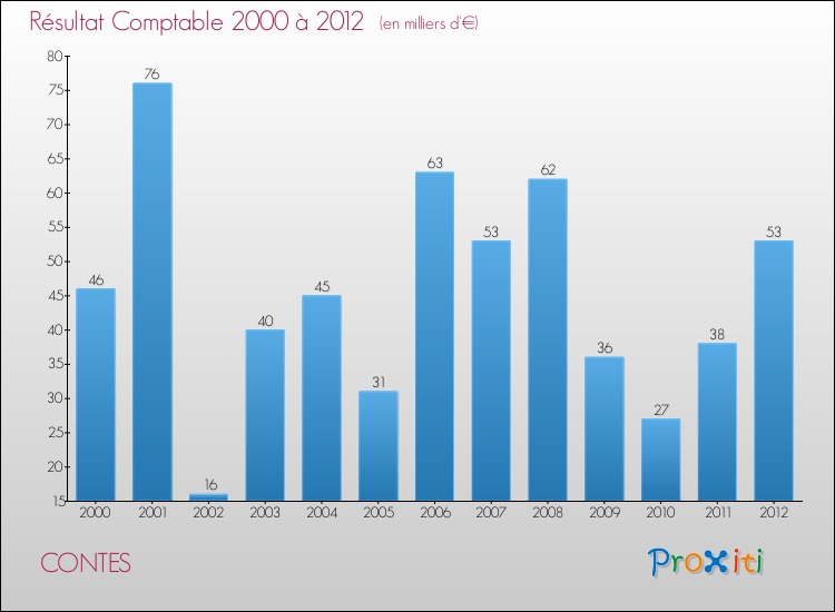 Evolution du résultat comptable pour la commune de CONTES de 2000 à 2012 Evolution du résultat comptable pour CONTES de 2000 à 2012