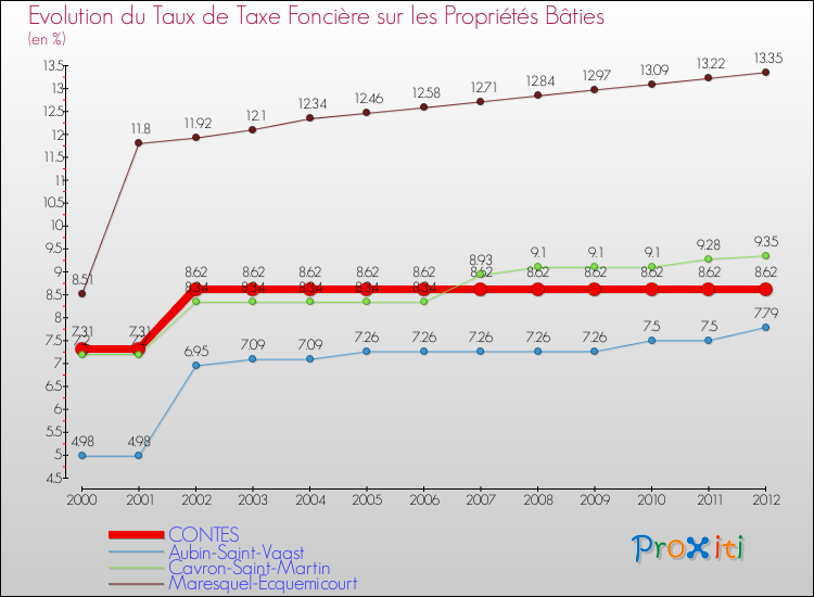 Evolution du taux de la taxe foncière sur le bati pour CONTES et les communes proches de 2000 à 2012 Comparaison des taux de taxe foncière sur le bati pour CONTES et les communes voisines de 2000 à 2012