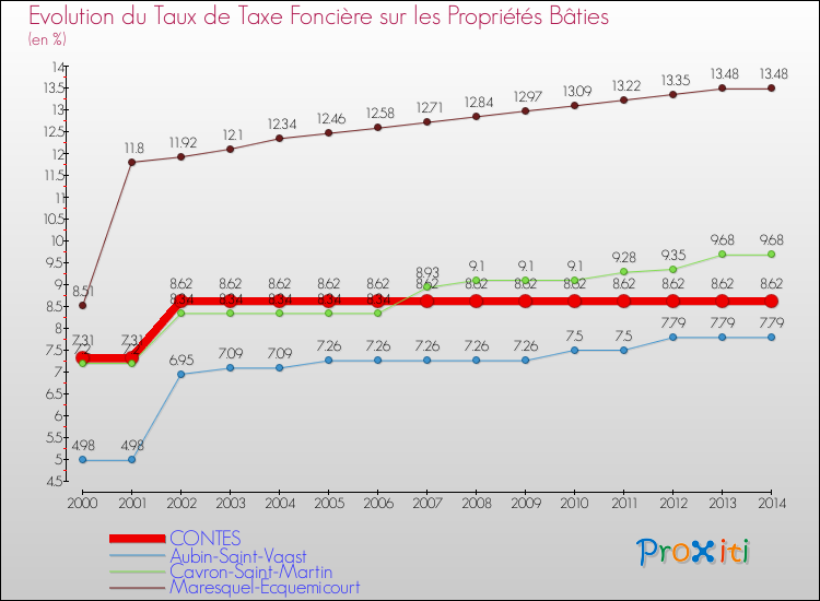 Evolution du taux de la taxe foncière sur le bati pour CONTES et les communes proches de 2000 à 2014 Comparaison des taux de taxe foncière sur le bati pour CONTES et les communes voisines de 2000 à 2014