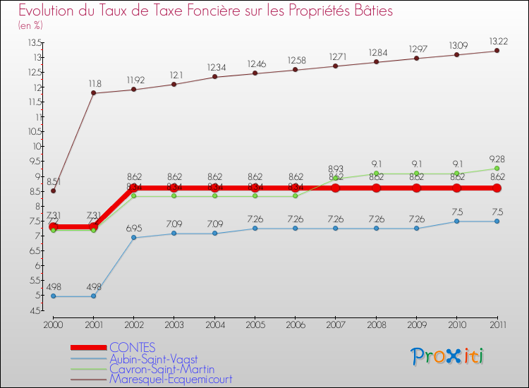 Evolution du taux de la taxe foncière sur le bati pour CONTES et les communes proches Comparaison des taux de taxe foncière sur le bati pour CONTES et les communes voisines