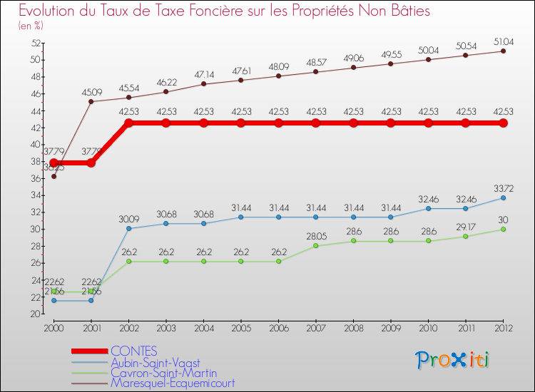 Evolution du taux de la taxe foncière sur les immeubles et terrains non batis pour CONTES et les communes proches de 2000 à 2012 Comparaison des taux de la taxe foncière sur les immeubles et terrains non batis pour CONTES et les communes voisines de 2000 à 2012