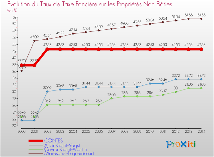 Evolution du taux de la taxe foncière sur les immeubles et terrains non batis pour CONTES et les communes proches de 2000 à 2014 Comparaison des taux de la taxe foncière sur les immeubles et terrains non batis pour CONTES et les communes voisines de 2000 à 2014