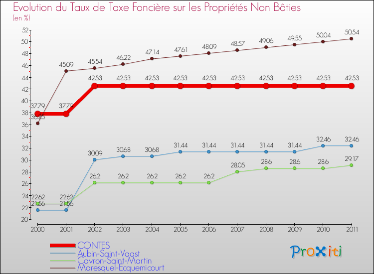 Evolution du taux de la taxe foncière sur les immeubles et terrains non batis pour CONTES et les communes proches Comparaison des taux de la taxe foncière sur les immeubles et terrains non batis pour CONTES et les communes voisines