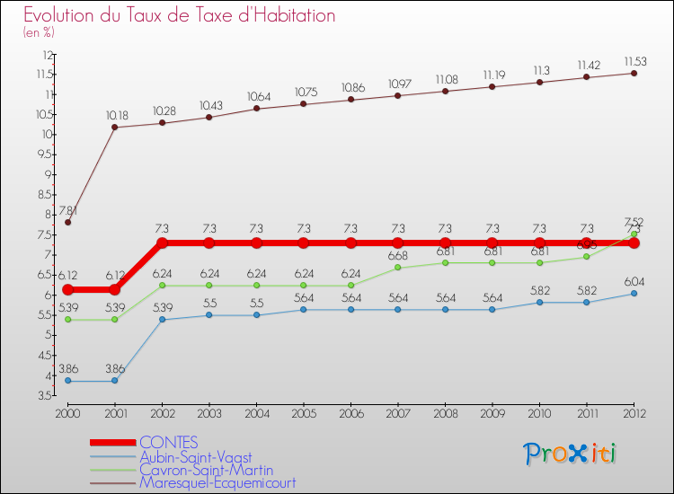 Evolution du taux de la taxe d'habitation pour CONTES et les communes proches Comparaison des taux de la taxe d'habitation pour CONTES et les communes voisines