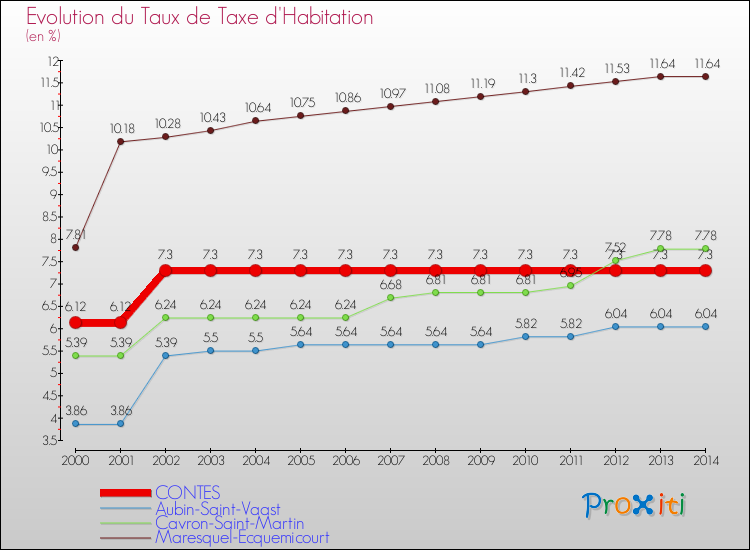 Evolution du taux de la taxe d'habitation pour CONTES et les communes proches de 2000 à 2014 Comparaison des taux de la taxe d'habitation pour CONTES et les communes voisines de 2000 à 2014