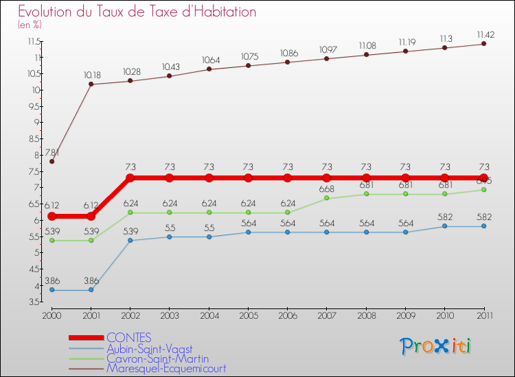 Evolution du taux de la taxe d'habitation pour CONTES et les communes proches Comparaison des taux de la taxe d'habitation pour CONTES et les communes voisines