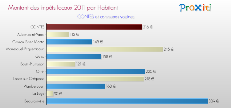Montant des impôts locaux par Habitant pour CONTES et les communes proches Comparaison des impôts locaux par habitant pour CONTES et les communes voisines