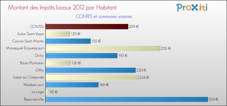 Montant des impôts locaux par Habitant pour CONTES et les communes proches Comparaison des impôts locaux par habitant pour CONTES et les communes voisines