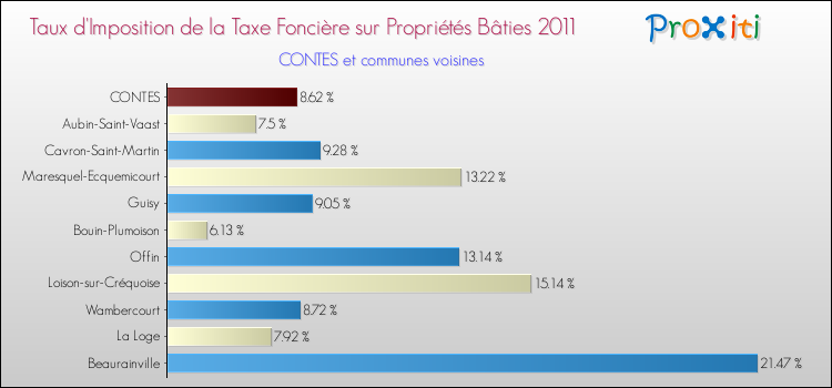 Taux d'imposition de la taxe foncière sur le bati 2011 pour CONTES et les communes proches Comparaison des taux d'imposition de la taxe foncière sur le bati 2011 pour CONTES et les communes voisines