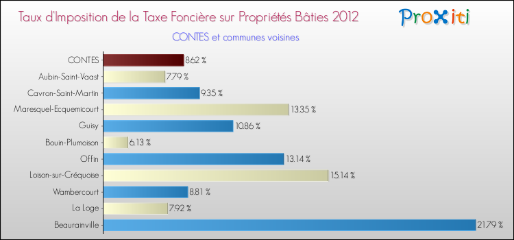 Taux d'imposition de la taxe foncière sur le bati 2012 pour CONTES et les communes proches Comparaison des taux d'imposition de la taxe foncière sur le bati 2012 pour CONTES et les communes voisines