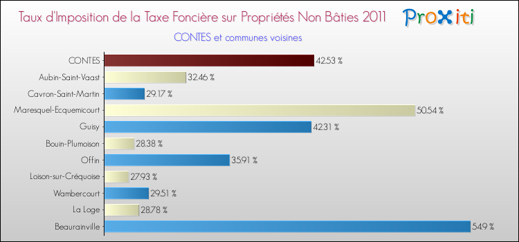Taux d'imposition de la taxe foncière sur les immeubles et terrains non batis 2011 pour CONTES et les communes proches Comparaison des taux d'imposition de la taxe foncière sur les immeubles et terrains non batis 2011 pour CONTES et les communes voisines