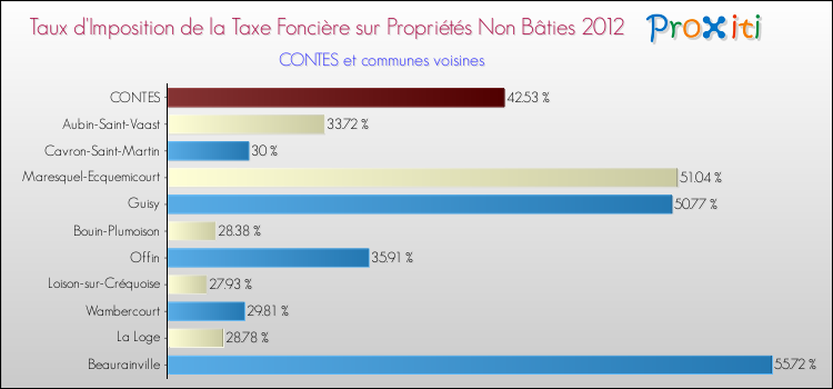 Taux d'imposition de la taxe foncière sur les immeubles et terrains non batis 2012 pour CONTES et les communes proches Comparaison des taux d'imposition de la taxe foncière sur les immeubles et terrains non batis 2012 pour CONTES et les communes voisines