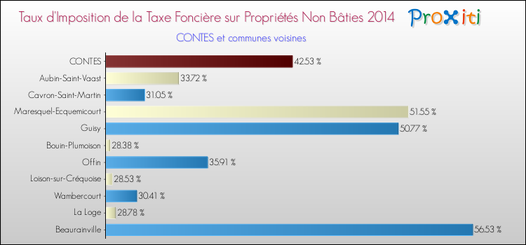 Taux d'imposition de la taxe foncière sur les immeubles et terrains non batis 2014 pour CONTES et les communes proches Comparaison des taux d'imposition de la taxe foncière sur les immeubles et terrains non batis 2014 pour CONTES et les communes voisines