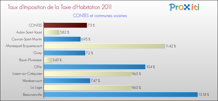Taux d'imposition de la taxe d'habitation 2011 pour CONTES et les communes proches Comparaison des taux d'imposition de la taxe d'habitation 2011 pour CONTES et les communes voisines