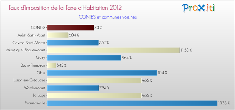 Taux d'imposition de la taxe d'habitation 2012 pour CONTES et les communes proches Comparaison des taux d'imposition de la taxe d'habitation 2012 pour CONTES et les communes voisines