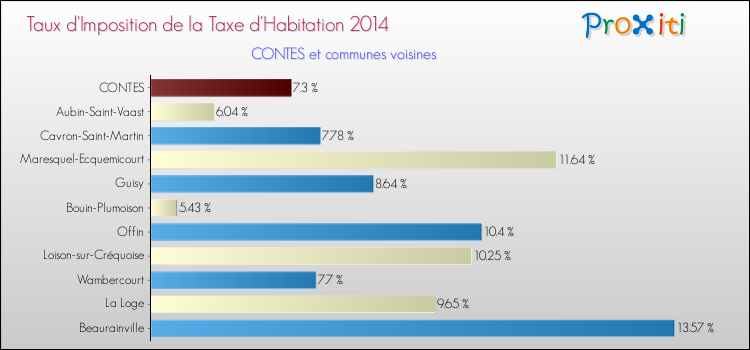 Taux d'imposition de la taxe d'habitation 2014 pour CONTES et les communes proches Comparaison des taux d'imposition de la taxe d'habitation 2014 pour CONTES et les communes voisines