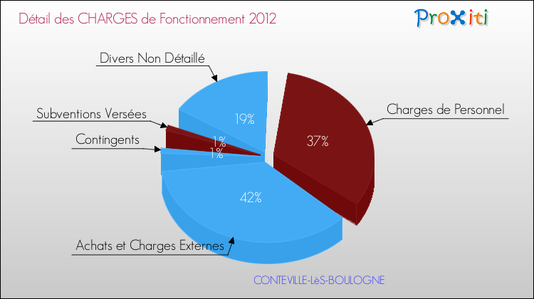 Décomposition des Charges de Fonctionnement 2012 de la commune de CONTEVILLE-LèS-BOULOGNE Charges de Fonctionnement 2012 pour la commune de CONTEVILLE-LèS-BOULOGNE