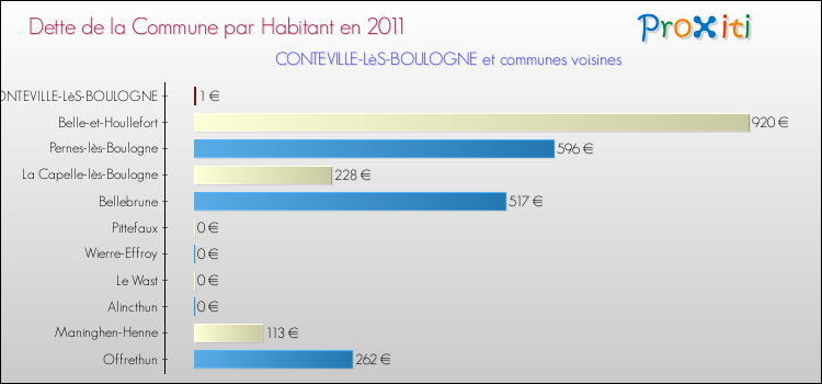 Dette par habitant de la commune en 2011 pour CONTEVILLE-LèS-BOULOGNE et les communes proches Comparaison de la dette par habitant de la commune en 2011 pour CONTEVILLE-LèS-BOULOGNE et les communes voisines