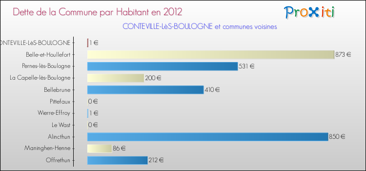 Dette par habitant de la commune en 2012 pour CONTEVILLE-LèS-BOULOGNE et les communes proches Comparaison de la dette par habitant de la commune en 2012 pour CONTEVILLE-LèS-BOULOGNE et les communes voisines